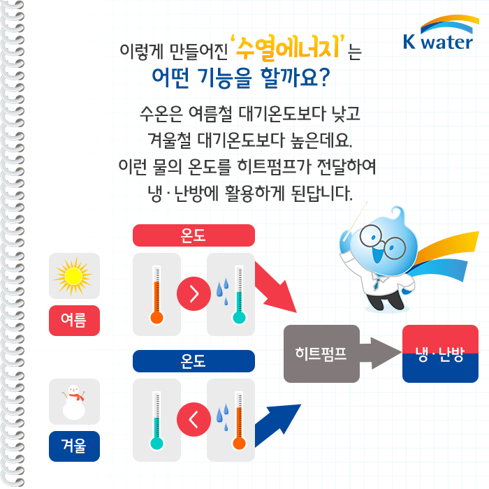 이렇게 만들어진 '수열에너지'는 어떤 기능을 할까요? 수온은 여름철 대기온도보다 낮고 겨울철 대기온도보다 높은데요. 이런 물의 온도를 히트펌프가 전달하여 냉·난방에 활용하게 됩답니다.