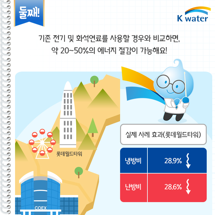 둘째! 기존 전기 및 화석연료를 사용할 경우와 비교하면, 약 20~50%의 에너지 절감이 가능해요!