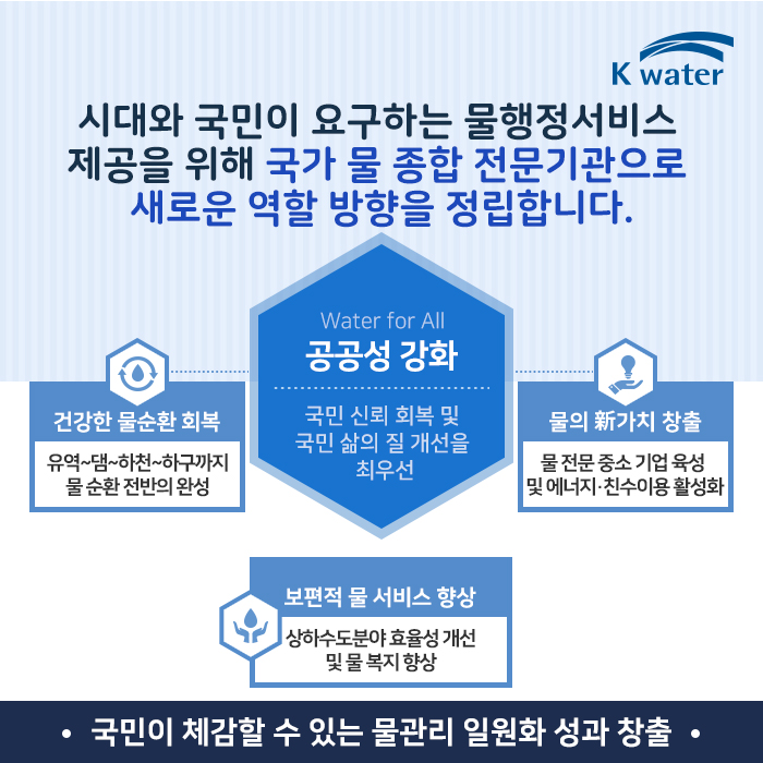 시대와 국민이 요구하는 물행정서비스 제공을 위해 국가 물 종합 전문기관으로 새로운 역할 방향을 정립합니다.