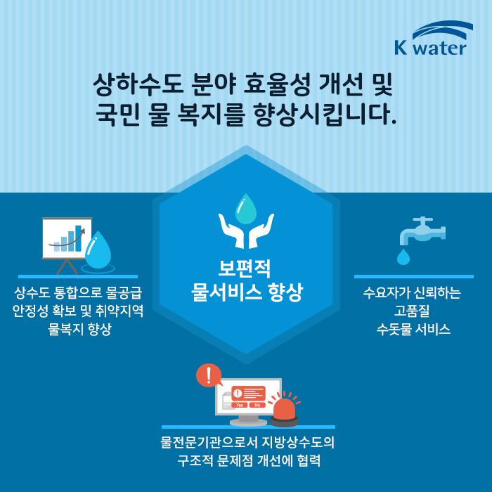 상하수도 분야 효율성 개선 및 국민 물 복지를 향상시킵니다.