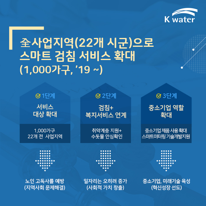 全사업지역(22개 시군)으로 스마트 검침 서비스 확대(1,000가구, '19~)