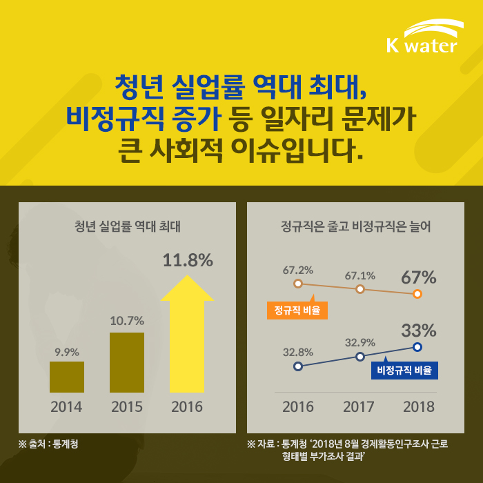 청년 실업률 역대 최대, 비정규직 증가 등 일자리 문제가 큰 사회적 이슈입니다.