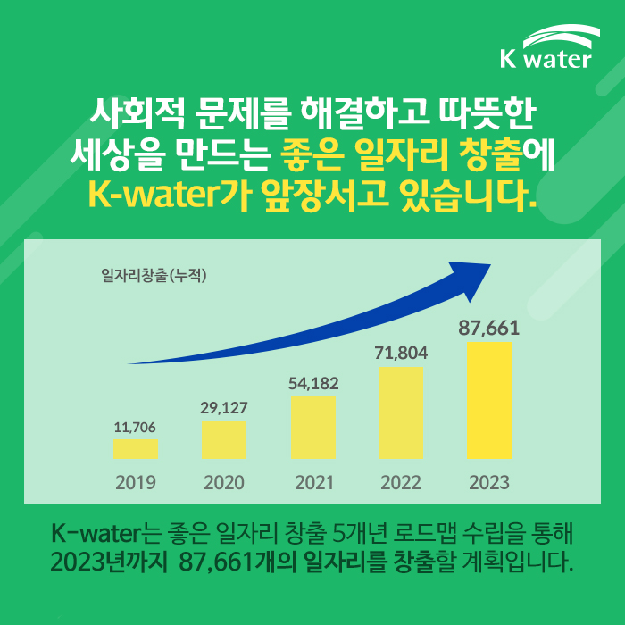 사회적 문제를 해결하고 따뜻한 세상을 만드는 좋은 일자리 창출에 K-water가 앞장서고 있습니다. 