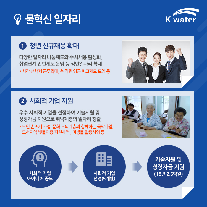 물혁신 일자리 1.청년 신규채용 확대  2.사회적 기업 지원