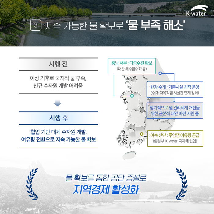 3.지속 가능한 물 확보로 '물 부족 해소' | 시행 전 : 이상 기후로 국지적 물 부족, 신규 수자원 개발 어려움 | 시행 후 : 현업 기반 대체 수자원 개발, 여유량 전환으로 지속 가능한 물 확보 | 충남 서부 : 다중수원 확보(대산 해수담수화 등), 한강 수계 : 기존시설 최적 운영(수력-다목적댐 시설간 연계 강화) - 장기적으로 댐 관리체계 개선을 위한 근본적 대안 마련 지원 중, 여수 신단 : 주암댐 여유량 공급(환경부-K-water-지자체 협업) | 물 확보를 통한 공단 증설로 지역경제 활성화