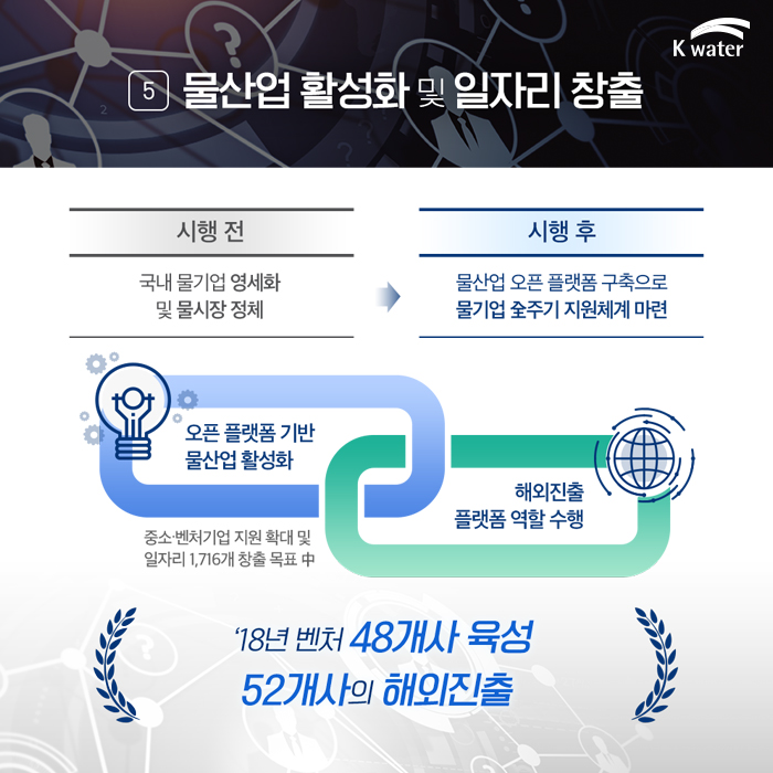 5.물산업 활성화 및 일자리 창출 | 시행 전 : 국내 물기업 영세화 및 물시장 정체 | 시행 후 : 물산업 오픈 플랫폼 구축으로 물기업 全주기 지원체계 마련 | 오픈플랫폼 기반 물산업 활성화 - 중소.벤처기업 지원 확대 및 일자리 1,716개 창출 목표 中 - 해외진출 플랫폼 역할 수행 | '18년 벤처 48개사 육성 52개사의 해외진출