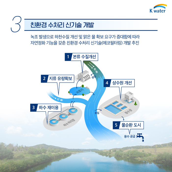 3. 친환경 수처리 신기술 개발 : 녹조 발생으로 하천수질 개선 및 맑은 물 확보 요구가 증대함에 따라 자연정화 기능을 갖춘 친환경 수처리 신기술(에코필터리) 개발 추진 (1)본류 수질개선 (2)지류 유량확보 (3)하수 재이용 (4)상수원 개선 (5)물순환 도시