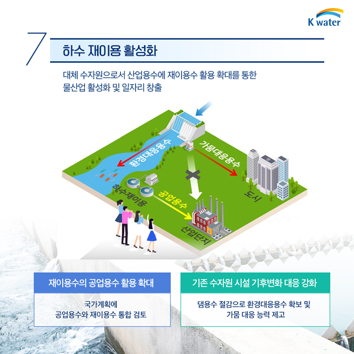 7. 하수 재이용 활성화 : 대체 수자원으로 산업용수에 재이용수 활용 확대를 통한 물산업 활성화 및 일자리 창출, [재이용수의 공업용수 활용 확대] 국가계획에 공업용수와 재이용수 통합 검토 [기존 수자원 시설 기수변화 대응 강화] 댐용수 절감으로 환경대응용수 확보 및 가뭄 대응 능력 제고