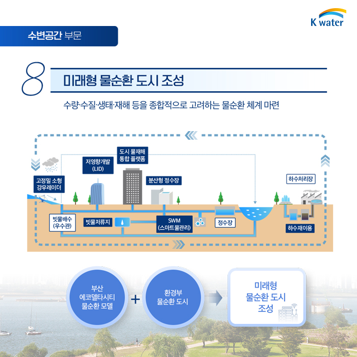 수변공간 부문 8. 미래형 물순환 도시 조성 : 수량.수질.생태.재행 등을 종합적으로 고려하는 물순환 체계 마련, (부산 에코델타시티 물순환 모델 + 환경부 물순환 도시 → 미래형 물순환 도시 조성)