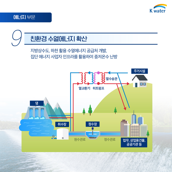 에너지 부문 9. 친환경 수열에너지 확산 : 지방상수도, 하천 활용 수열에너지 공급처 개발, 집단 에너지 사업자 인프라를 활용하여 중저온수 난방