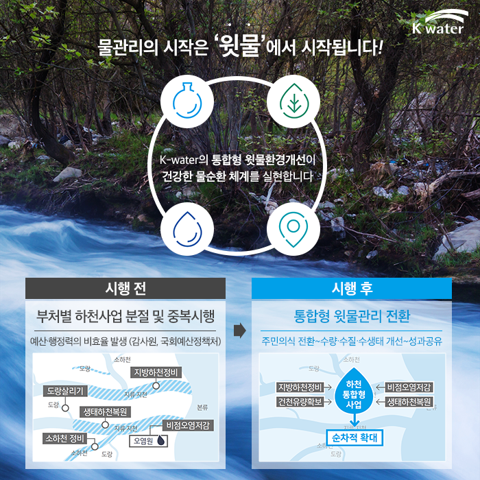 물관리의 시작은 ‘윗물’에서 시작됩니다. K-water의 통합형 윗물환경개선이 건강한 물순환 체계를 실현합니다, 시행 전 : 부처별 하천사업 분절 및 중복시행 - 예산?행정력의 비효율 발생(감사원, 국회예산정책처) | 시행 후 : 통합형 윗물관리 전환 - 주민의식 전환~수량?수질?수생태 개선~성과공유