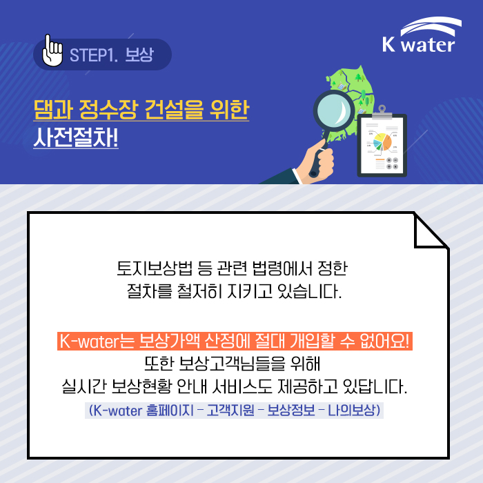 STEP 1- 보상. 댐과 정수장 건설을 위한 사전절차! 토지보상법 등 관련 법령에서 정한 절차를 철저히 지키고 있습니다.  K-water는 보상가액 산정에 절대 개입할 수 없어요! 또한 보상고객님들을 위해 실시간 보상현황 안내 서비스도 제공하고 있답니다. (K-water 홈페이지 ? 고객지원 ? 보상정보 ? 나의보상)