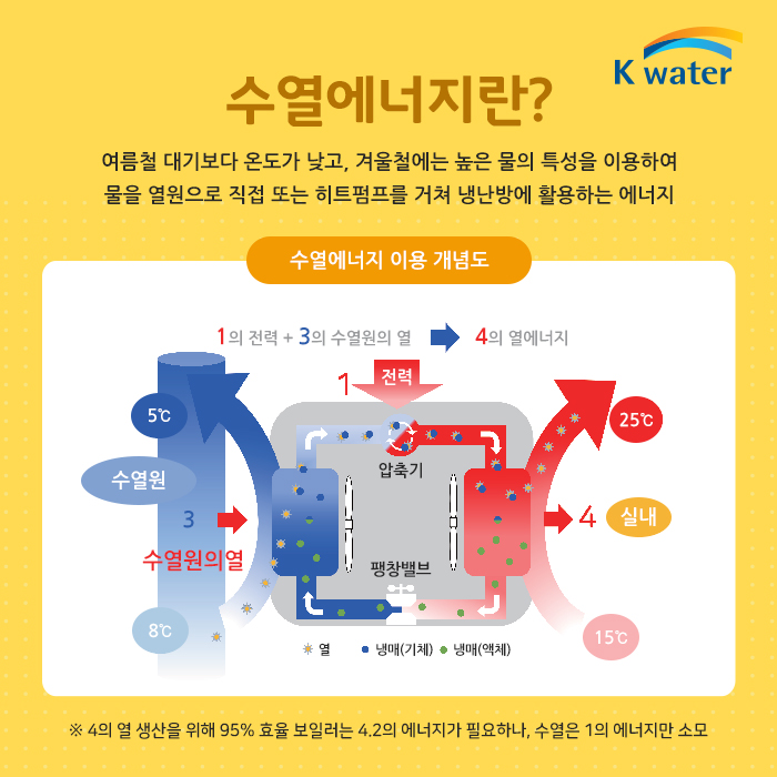 수열 에너지란? 여름철 대기보다 온도가 낮고, 겨울철에는 높은 물의 특성을 이용하여 물을 열원으로 직접 또는 히트펌프를 거쳐 냉난방에 활용하는 에너지  수열에너지 이용 개념도 1의 전력 + 3의 수열원의 열 = 4의 열에너지 * 4의 열 생산을 위해 95% 효율 보일러는 4.2의 에너지가 필요하나 , 수열은 1의 에너지만 소모