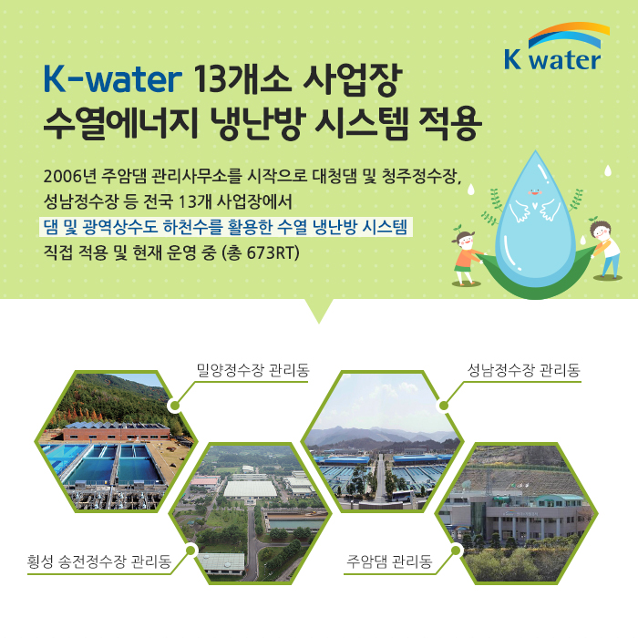 K-water 13개소 사업장 수열 에너지 냉난방 시스템 적용 2006년 주암댐 관리사무소를 시작으로 대청댐 및 청주정수장, 성남 정수장 등 13개 사업장에서 댐 및 광역상수도 하천수를 활용한 수열 냉난방 시스템 직접 적용 및 현재 운영중 (총 673RT) 밀양정수장 관리동 성남정수장 관리동 횡성 송전정수장 관리도 주암댐 관리동