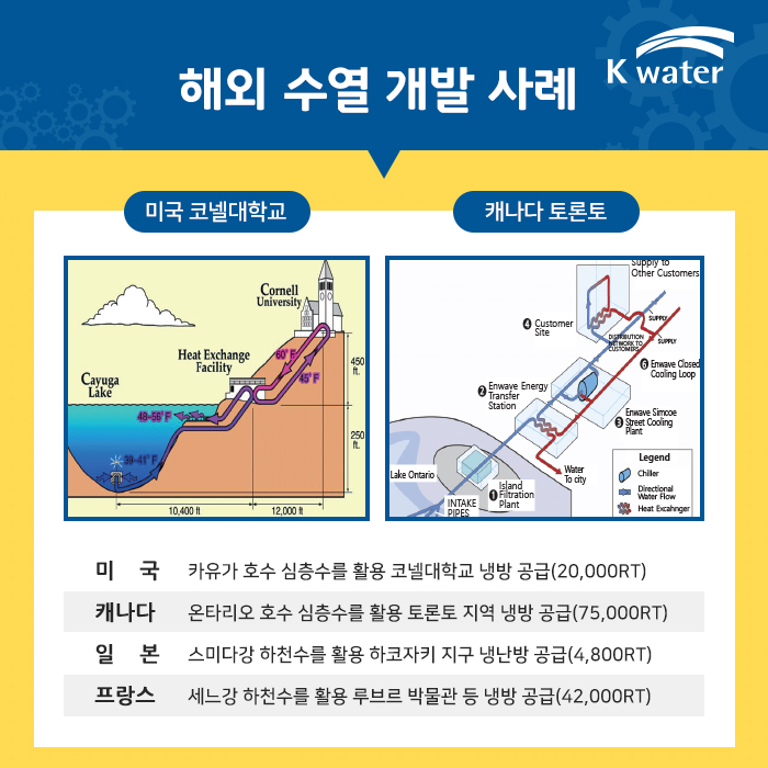 해외 수열 개발 사례 미국 코넬 대학교 캐나다 토론토 미국 : 카유가 호수 심층수를 활용 코넬 대학교 냉방 공급(20,000RT) 캐나다 : 온타리오 호수 심층수를 활용 토론토 지역 냉방 공급 (75,000RT) 일본 스미다강 하천수를 활용 하코자키 지구 냉난방 공급 (4,800RT) 프랑스 : 세느강 하천수를 활용 루브르 박물관 등 냉방 공급(42,000RT)