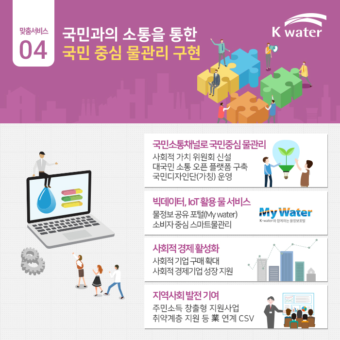 04 국민과의 소통을 통한 국민 중심 물관리 구현, 국민소통채널로 국민중심물관리 사회적 가치 위원회 신설 대국민 소통 오픈 플랫폼 구축 국민디자인단(가칭)운영 빅데이터, IoT 활용 물 서비스 물정보 공유 포털(My water) 소비자 중심 스마트 물관리, 사회적 경제 활성화 사회적 기업 구매 확대 사회적 경제기업  성장 지원, 지역사회 발전 기여 주민소득 창출형 지원사업 취약계층 지원 등 연계 CSV