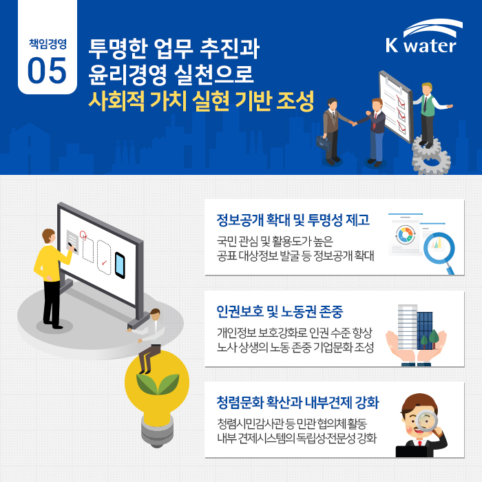 05 투명한 업무 추진과 윤리경영 실천으로 사회적 가치 실현 기반 조성, 정보공개 확대 및 투명성 제고 국민 관심 및 활용도가 높은 공표 대상정보 발굴 등 정보공개 확대, 인권보호 및 노동권 존중 개인정보 보호강화로 인권 수준 향상 노사 상생의 노동 존중 기업문화 조성, 청렴문화 확산과 내부견제 강화 청렴시민감사관 등 민관 혐의체 활동 내부 견제 시스템의 독립성 전문성 강화