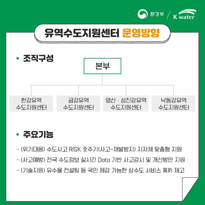 유역수도지원센터 운영방향 조직구성 본부 한강유역수도지원센터,금강유역수도지원센터,영산 섬진강유역 수도지원센터, 낙동강수도지원센터 주요기능 -(위기대응) 수도사고 RISK 주기 (사고~재발방지) 지자체 맞춤형 지원 -(사고예방) 전국 수도정보 실시간 Data 기반 사고감시 및 개선 방안 지원 -(기술지원) 유수율 컨설팅 등 국민 체감 가능한 상수도 서비스 제고