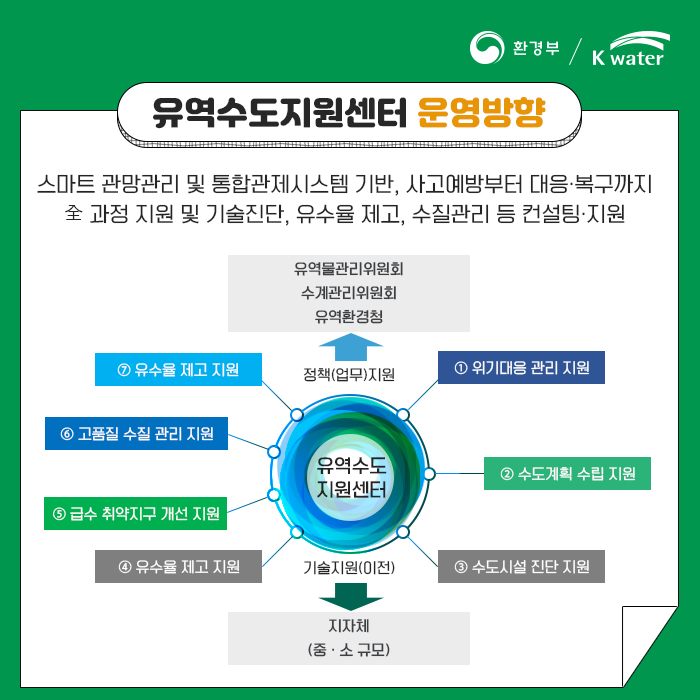 유역수도지원센터 운영방향 스마트 관망관리 및 통합관제시스템 기반, 사고 예방부터 대응/복구까지 과정 지원 및 기술 진단, 유수율 제고, 수질관리 등 컨설팅 지원 (정책(업무)지원)유역물관리위원회,수계관리위원회,유역환경청 1.위기대응 관리 지원 2.수도게획 수립 지원 3.수도시설 진단 지원 지자체(중/소 규모) 4.유수율 제고 지원 5.급수 취약지구 개선 지원 6.고품질 수질 관리 지원 7.유수율 제고 지원