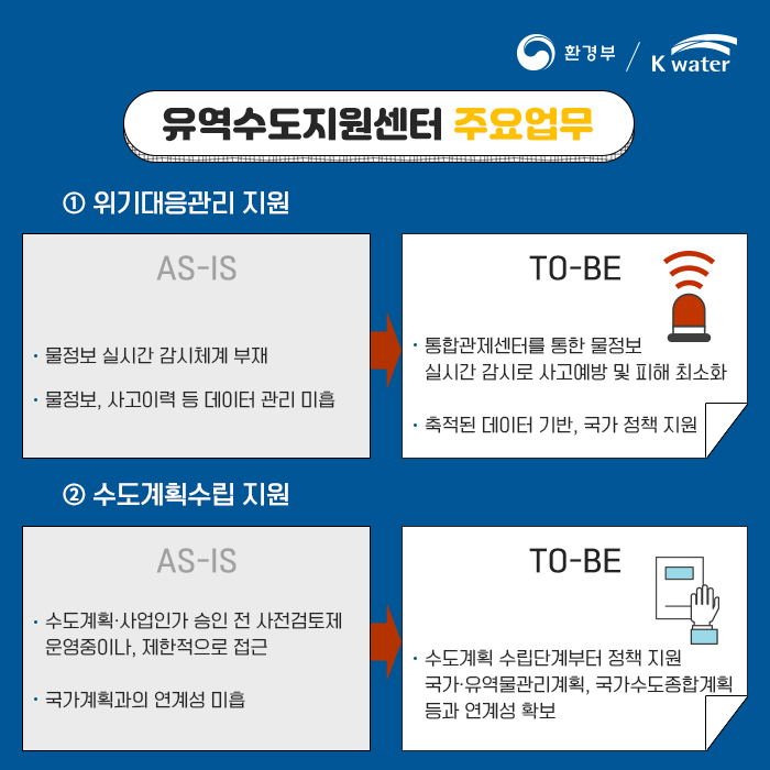 유역수도지원센터 주요업무 1.위기대응관리 지원 AS-IS -물정보 실시간 감시체계 부재 -물정보, 사고이력 등 데이터 관리 미흡 TO-BE -통합관제센터를 통한 물정보 실시간 감시로 사고예방 및 피해 최소화 -축적된 데이터 기반, 국가 정책 지원 2.수도계획수립 지원 AS-IS -수도계획/사업인가 승인 전 사전검토제 운영중이나, 제한적으로 접근 -국가계획과의 연계성 미흡 TO-BE -수도계획 수립단계부터 정책 지원 국가/유역물관리계획, 국가수도 종합계획 등과 연게성 확보