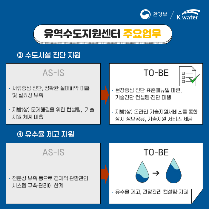 유역수도지원센터 주요업무 3. 수도시설진단지원 AS-IS -서류중심 진단, 정확한 실태파악 미흡 및 실효성 부족 -지방(상)문제해결을위한 컨설팅, 기술지원 체계 미흡 TO-BE -현장중심 진단 표준매뉴얼 마련, 기술진단 컨설팅 진단 대행 -지방(상) 온라인 기술지원서비스를 통한 상시 정보공유, 기술지원 서비스 제공 4.유수율 제고 지원 AS-IS 전문성 부족등으로 경제적 관망관리 시스템구축관리한계 TO-BE -유수율 제고, 관망관리 컨설팅 지원