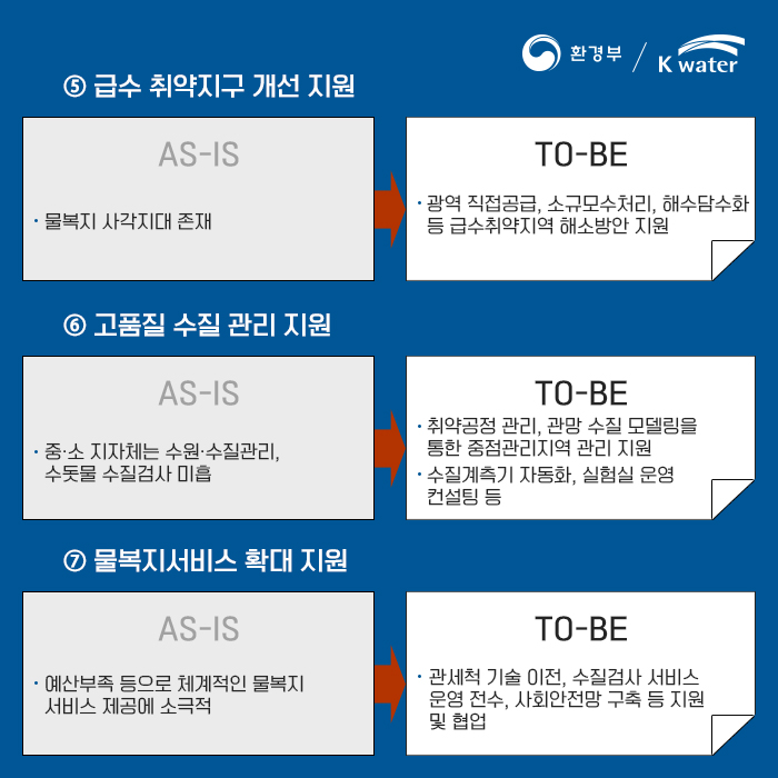 5. 급수 취약 지구 개선 지원 AS-IS -물복지 사각지대 존재 TO-BE -광역 직접공급, 소규모수처리, 해수담수화 등 급수 취약지역 해소방안 지원 6. 고품질 수질 관리 지원 -중/소 지자체는 수원/수질관리, 수돗물 수질 검사 미흡 TO-BE -취약공정 관리, 관망 수질 모델링을 통한 중점관리지역 관리 지원 -수질계측기 자동화, 실험실 운영 컨설팅 등 7물복지 서비스 확대 지원 -예산부족등으로 체계적인 물복지 서비스 제공에 소극적 TO-BE -관세척 기술 이전, 수질검사 서비스 운영 전수, 사회 안전망 구축 등 지원 및 협업