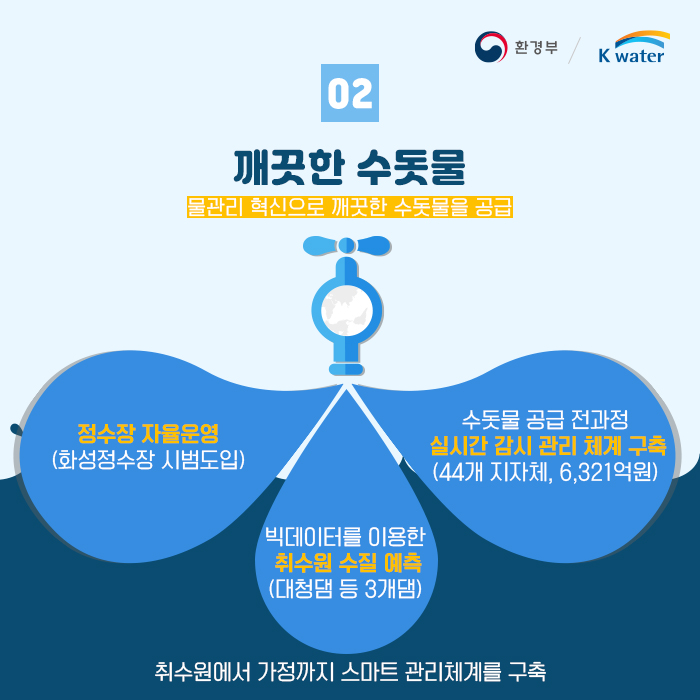 02 깨끗한 수돗물 : 물관리 혁신으로 깨끗한 수돗물을 공급, 정수장 자율운영(화성정수장 시범도입) 빅데이터를 이용한 취수원 수질 예측(대청댐 등 3개댐) 수돗물 공급 전과정 실시간 감시 관리 체계 구축(44개 지잗체, 6,321억원) 취수원에서 가정까지 스마트 관리체계를 구축