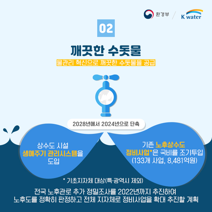 02 깨끗한 수돗물 : 물관리 혁신으로 깨끗한 수돗물을 공급, 2028년에서 2024년으로 단축, 상수도 시설 생애주기 관리시스템을 도입, 기존 노후상수도 정비사업은 국비를 조기투입(133개 사업, 8,481억원) 기초지자체 대상(특.광역시 제외) 전국 노후관로 추가 정밀조사를 2022년까지 추진하여 노후도를 정확히 판단하고 전체 지자체로 정비사업을 확대 추진할 계획