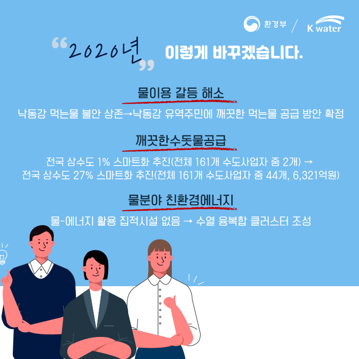 2020년 이렇게 바꾸겠습니다. 물이용 갈등 해소 : 낙동강 먹는물 불안 상존 - 낙동강 유역주민에 깨끗한 먹는물 공급 방안 확정, 깨끗한수돗물공급 : 전국 상수도 1% 스마트화 추진(전체 161개 수도사업자 중 2개) - 전국 상수도 27% 스마트화 추진(전체 161개 수도사업자 중 44개, 6,321억원), 물분야 친환경에너지 : 물-에너지 활용 집적시설 없음 - 수열 융복합 클러스터 조성