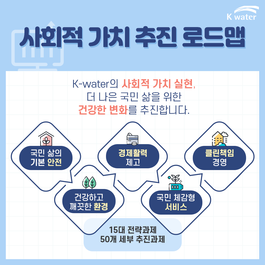 사회적 가치 추진 로드맵, K-water의 사회적 가치 실현, 더 나은 국민 삶의 위한 건강한 변화를 추진합니다. 15대 전략과제 50개 세부 추진과제 - 국민 삶의 기본 안전, 건강하고 깨끗한 환경, 경제활력 제고, 국민 체감형 서비스, 클린책임 경영