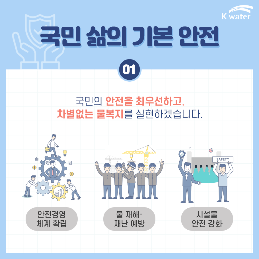 01. 국민 삶의 기본 안전, 국민의 안전을 최우선하고, 차별없는 물복지를 실현하겠습니다. - 안전경영 체계 확립, 물 재해.재난 예방, 시설물 안전 강화