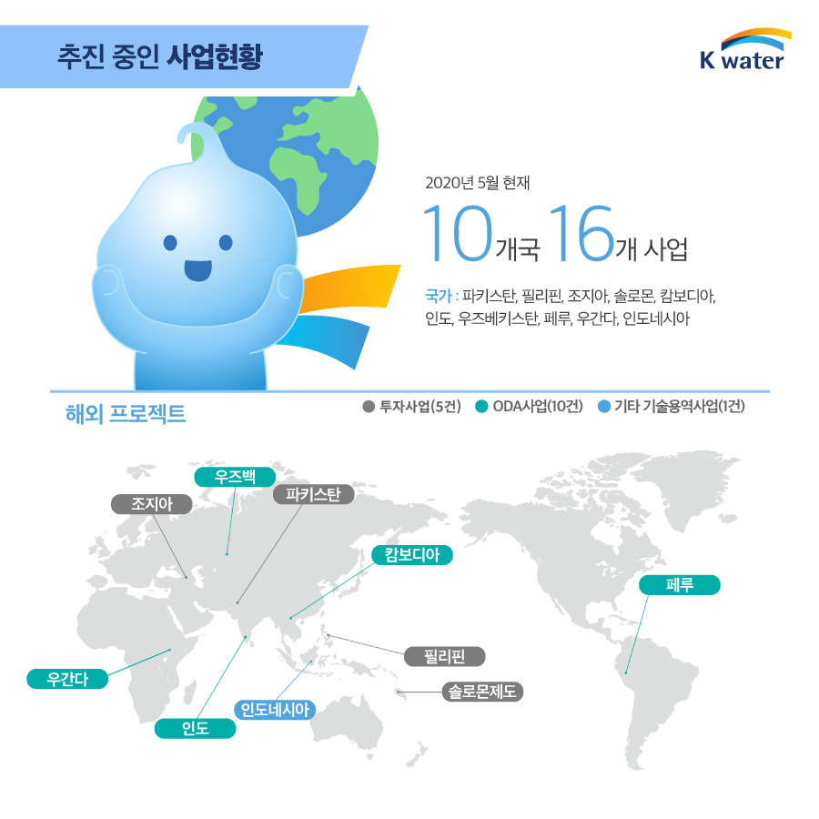 추진 중인 사업현황, 2020년 5월 현재 10개국 16개 사업, 국가 : 파키스탄, 필리핀, 조지아, 솔로몬, 캄보디아, 인도, 우즈베키스탄, 페루, 우간다, 인도네시아 투자사업(5건) : 조지아, 파키스탄, 필리핀, 솔로몬제도 ODA사업(10건): 우즈백, 우간다, 인도, 캄보디아, 페루 기타 기술용역사업(1건): 인도네시아