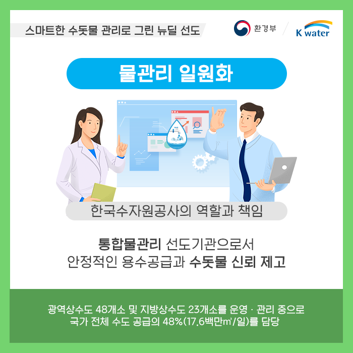 스마트한 수돗물 관리로 그린 뉴딜 선도, 물관리 일원화 : 한국수자원공사의 역할과 책임 - 통합물관리 선도기관으로서 안정적인 용수공급과 수돗물 신뢰 제고, 광역상수도 48개소 및 지방상수도 23개소를 운영, 관리 중으로 국가 전체 수도 공급의 48%(17.6백만㎡/일)를 담당