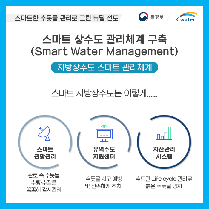 스마트한 수돗물 관리로 그린 뉴딜 선도, 스마트 상수도 관리체계 구축(Smart Water Management) 지방상수도 스마트 관리체계 스마트 지방상수도는 이렇게... 1 스마트 관망관리:관로 속 수돗물 수량, 수질을 꼼꼼히 감시 관리 2.유역수도 지원센터:수돗물 사고 예방 및 신속하게 조치 3.자산관리시스템 : 수도관 Life Cycle 관리로 붉은 수돗물 방지