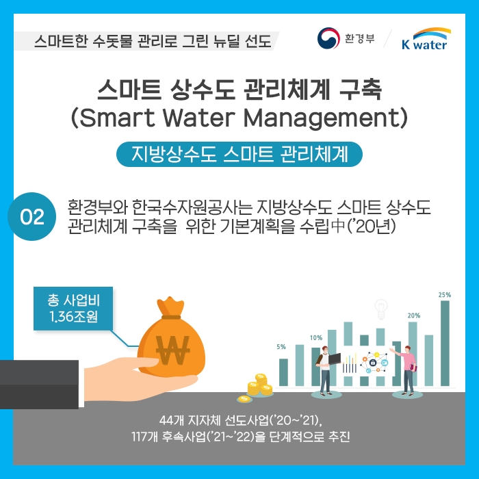 스마트한 수돗물 관리로 그린 뉴딜 선도, 스마트 상수도 관리체계 구축(Smart Water Management) 지방상수도 스마트 관리체계  02. 환경부와 한국수자원공사는 지방상수도 스마트 상수도 관리체계 구축을 위한 기본계획을 수립中('20년) 총사업비 1,36조원, 44개 지자체 선도사업('20~;21), 117개 후속사업('21~'22)을 단계적으로 추진