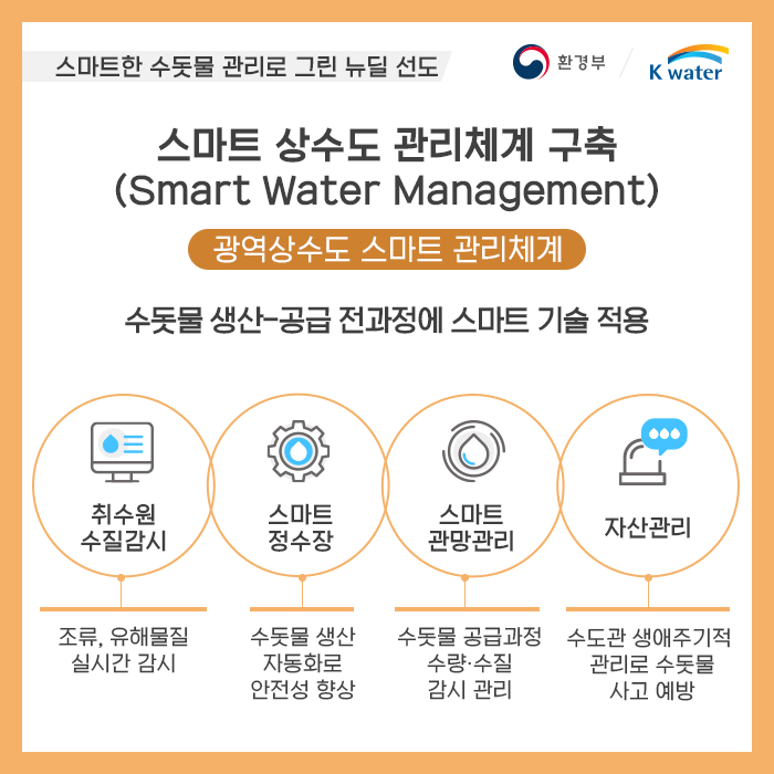 스마트한 수돗물 관리로 그린 뉴딜 선도, 스마트 상수도 관리체계 구축(Smart Water Management) 광역상수도 스마트 관리체계 : 수돗물 생산-공급 전과정에 스마트 기술 적용. 01 취수원 수질감시:조류, 유해물질 실시간 감시 02.스마트 정수장 :수돗물 생산 자동화로 안전성 향상 03.스마트 관망관리:수돗물 공급과정 수량,수질 감시관리 03.자산관리:수도관 생애주기적 관리로 수돗물 사고 예방