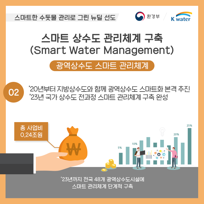 스마트한 수돗물 관리로 그린 뉴딜 선도, 스마트 상수도 관리체계 구축(Smart Water Management) 광역상수도 스마트 관리체계 02. '20년부터 지방상수도와 함꼐 광역상수도 스마트화 본격 추진 '23년 국가 상수도 전과정 스마트 관리체계 구축 완성(총 사업비 0.24조원) '23년까지 전국 48개 광역상수도시설에 스마트 관리체계 단계적 구축