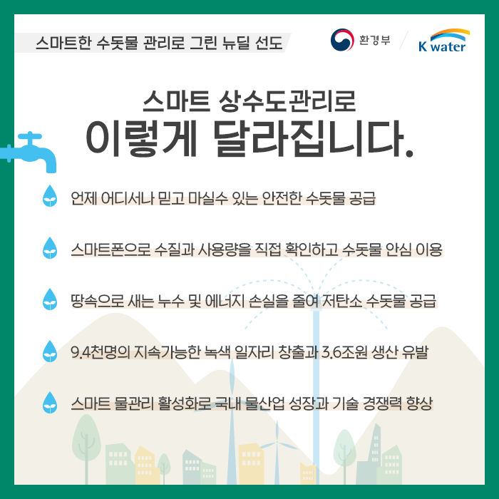 스마트한 수돗물 관리로 그린 뉴딜 선도, 스마트 상수도관리로 이렇게 달라집니다. 1. 언제 어디서나 믿고 마실 수 있는 안전한 수돗물 공급, 2. 스마트폰으로 수질과 사용량을 직접 확인하고 수돗물 안심 이용 3.땅속으로 세는 누수 및 에너지 손실을 줄여 저탄소 수돗물 공급 4. 9.4천명의 지속가능한 녹색 일자리 창출과 3.6조원 생산 유발 5. 스마트 물관리 활성화로 국내 묵산업 성장과 기술 경쟁력 향상