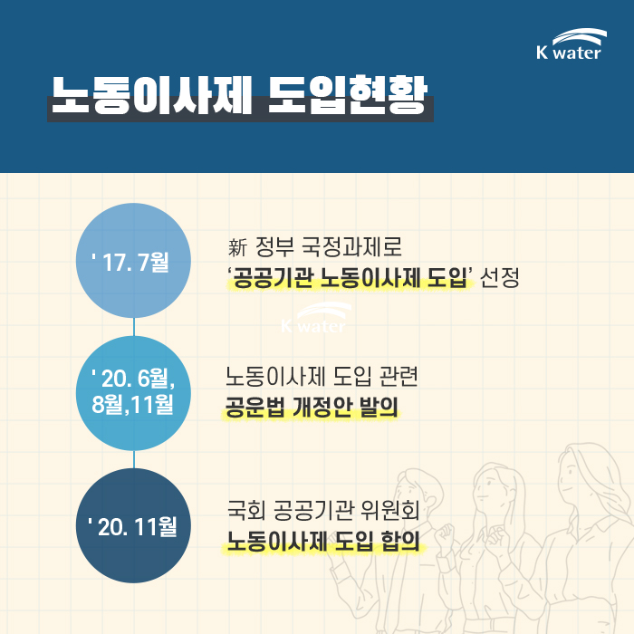 노동이사제 도입현황 2017.7월 新정부 국정과제로 공공기관 노동이사제 도입 선정, 2020.6월,8월,11월:노동이사제 도입관련 공운법 개정안 발의, 2020.11월 국회 공공기고나 위원회 노동이사제 도입 합의