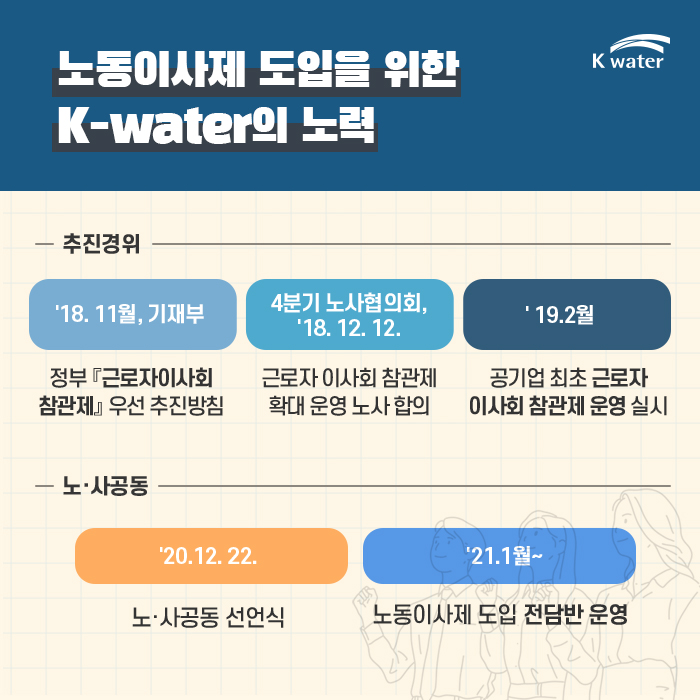 노동이사제 도입을 위한 K-water의 노력 : 추진경위 : 2018.11월, 기재부 : 정부 근로자이사회 참관제 우선 추진방침, 4분기 노사협의회 2018.12.12. 근로자 이사회 참관제 확대 운영 노사 합의, 2019.2월 공기업 최초 근로자 이사회 참관제 운영 실시, 노사공동 : 2020.12.22. 노사공동 선언식, 2021.1월~ 노동이사제 도입 전담반 운영