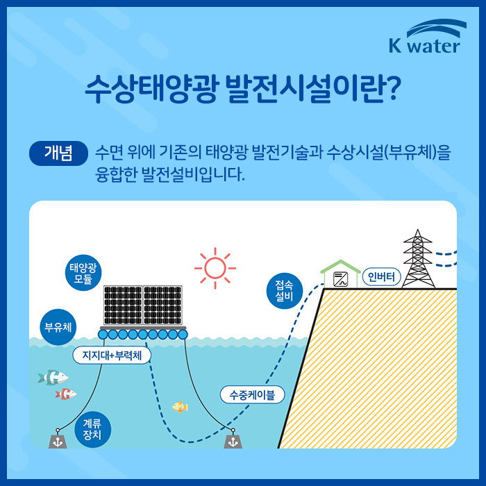 수상태양광 발전시설이란? 개념 : 수면 위에 기존의 태양광 발전기술과 수상시설(부유체)을 융합한 발전설비입니다. 태양광모듈 - 부유체 - 지지대+부력체 - 계류장치 - 수중케이블 - 접속설비 - 인버터