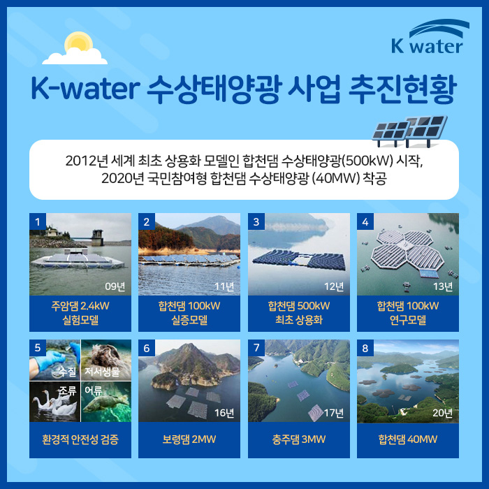 K-water 수상태양광 사업 추진현황 2012년 세계 최초 상용화 모델인 합천댐 수상태양광(500kW) 시작, 2020년 국민참여형 합천댐 수상태양광(40MW) 착공 1.추암댐 2.4kW 실험모델, 2.합천댐 100kW실층모델, 3.합천댐 500kW최초 상용화, 4.합천댐 100kW 연구모델, 5.환경적안전성 검증, 6.보령댐 2MW, 7.충주댐 3MW, 8 합천댐 40MW