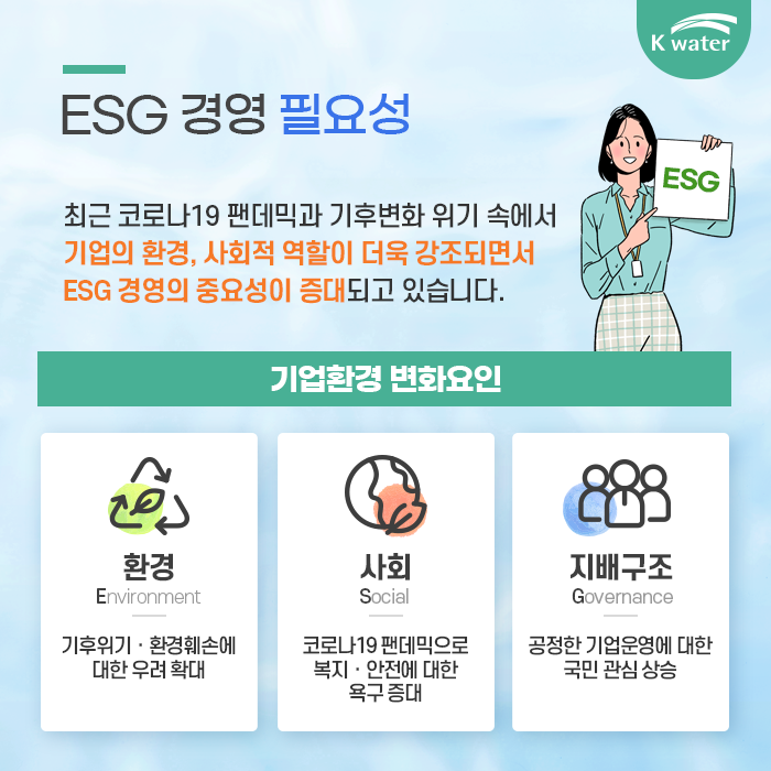 2. ESG 경영 필요성 : 최근 코로나19 팬데믹과 기후변화 위기 속에서 기업의 환경, 사회적 역할이 더욱 강조되면서 ESG 경영의 중요성이 증대되고 있습니다. 기업환경 변화요인 환경 : 기후위기, 환경훼손에 대한 우려 확대 / 사회 : 코로나 19 팬데믹으로 복지, 안전에 대한 욕구 증대 / 지배구조 : 공정한 기업운영에 대한 국민 관심 상승