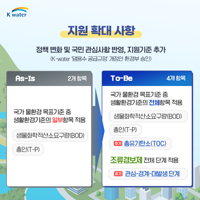 지원 확대 사항 : 정책 변화 및 국민 관심사항 반영, 지원기준 추가(K-water 댐용수 공급규정 개정안 환경부 승인) / AS-IS(2개항목) 국가 물환경 목표기준 중 생활환경기주느이 일부항목 적용 1. 생물화학적산소요구량(BOD), 2. 총인(T-P) / To-Be(4개항목) 국가 물환경 목표기준 중 생활환경기준의 전체항목 적용 1. 생물화학적산소요구량(BOD), 2. 총인(T-P) 3.(추가) 총유기탄소(TOC), 조류경보제 전체단계 적용 4.(추가)관심-경계-대발생 단계