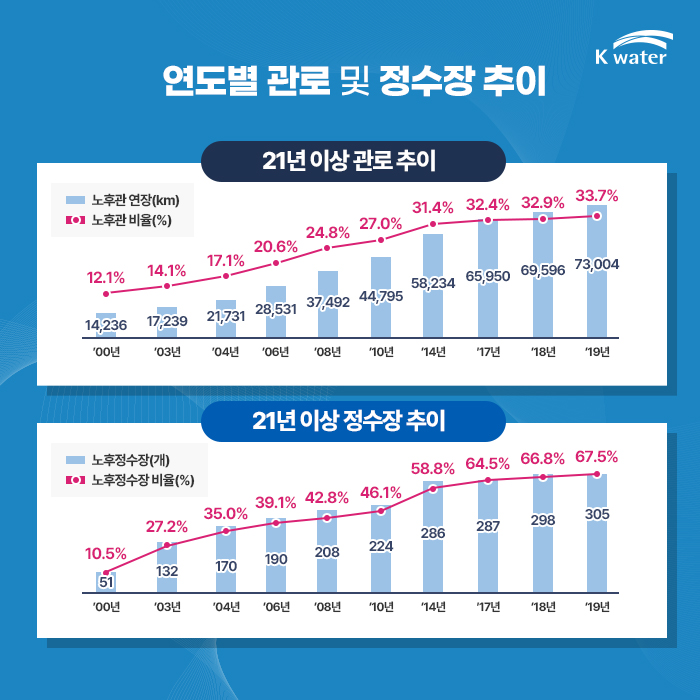 연도별 관로 및 정수장 추이[그래프] : - 21년 이상 관로 추이 : '00년 노후관연장 14,236km, 노후관 비율 12.1% / '03년 노후관연장 17,239km, 노후관 비율 14.1% / '04년 노후관연장 21,731km, 노후관 비율 17.1% / '06년 노후관연장 28,531km, 노후관 비율 20.6% / '10년 노후관연장 37,492km, 노후관 비율 24.8% / '14년 노후관연장 58,234km, 노후관 비율 31,4% / '17년 노후관연장 65,950km, 노후관 비율 32.4% / '18년 노후관연장 69,596km, 노후관 비율 32.9% / '19년 노후관연장 73,004km, 노후관 비율 33.7% - 21년 이상 정수장 추이 : '00년 노후정수장 51개, 노후정수장 비율 12.1% / '03년 노후정수장 132개, 노후정수장 비율 27.2% / '04년 노후정수장 170개, 노후정수장 비율 35.0% / '06년 노후정수장 190개, 노후정수장 비율 39.1% / '08년 노후정수장 208개, 노후정수장 비율 42.8% / '10년 노후정수장 224개, 노후정수장 비율 46.1% / '14년 노후정수장 286개, 노후정수장 비율 58.8% / '17년 노후정수장 287개, 노후정수장 비율 64.5% / '18년 노후정수장 298개, 노후정수장 비율 66.8% / '19년 노후정수장 305개, 노후정수장 비율 67.5%