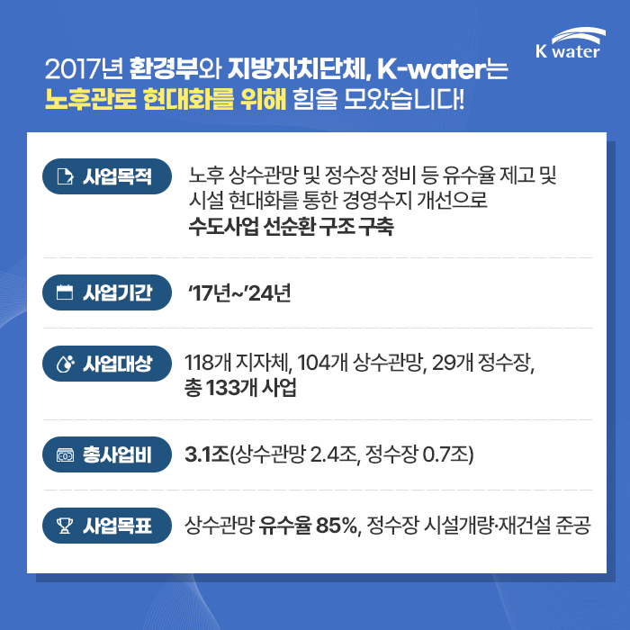 2017년 환경부와 지방자치단체, K-water는 노후관로 현대화를 위해 힘을 모았습니다! 사업목적 : 노후 상수관망 및 정수장 정비 등 유수율 제고 및 시설 현대화를 통한 경영수지 개선으로 수도사업 선순환 구조 구축, 사업기간 : '17년~'24년, 사업대상 : 118개 지자체, 104개 상수관망, 29개 정수장, 총 133개 사업, 총사업비 : 3.1조(상수관망 2.4조, 정수장 0.7조), 사업목표 : 상수관망 유수율 85%, 정수장 시설개량.재건설 준공