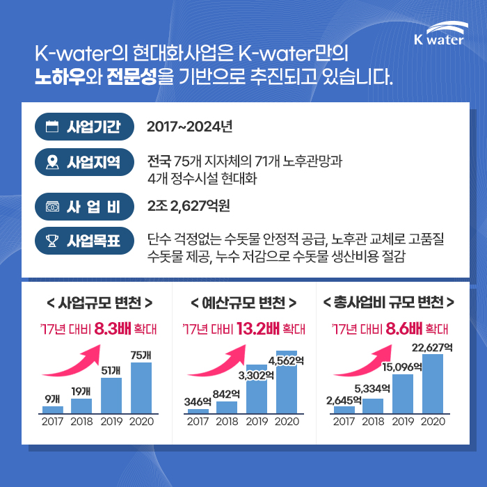 K-water의 현대화사업은 K-water만의 노하우와 전문성을 기반으로 추진되고 있습니다. 사업기간 : 2017년~2024년, 사업지역 : 전국 75개 지자체의 71개 노후관망과 4개 정수시설 현대화, 사업비: 2조 2,627억원, 사업목표 : 단수 걱정없는 수돗물 안정적 공급, 노후관 교체로 고품질 수돗물 제공, 누수 저감으로 수돗물 생산비용 절감 / 사업규모변천[그래프] : '17년 대비 8.3배 확대 - 2017:9개, 2018:19개, 2019:51개, 2020:75개 / 예산규모 변천[그래프] : '17년 대비 13.2배 확대 - 2017:346억, 2018:842억, 2019:3,302억, 2020:4,562억 / 총사업비 규모 변천[그래프] : '17년 대비 8.6배 확대 - 2017:2,645억, 2018:5,334억, 2019:15,096억, 2020:22,627억