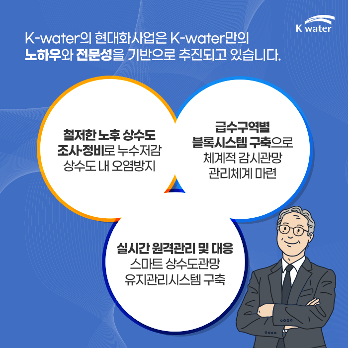 K-water의 현대화사업은 K-water만의 노하우와 전문성을 기반으로 추진되고 있습니다. 1. 청저한 노후 상수도 조사 및 정비로 누수저감 상수도 내 오염방지, 2. 급수구역별 블록시스템 구축으로 체계적 감시관망 관리체계 마련, 3. 실시간 원격관리 및 대응 스마트 상수도관망 유지관리시스템 구축