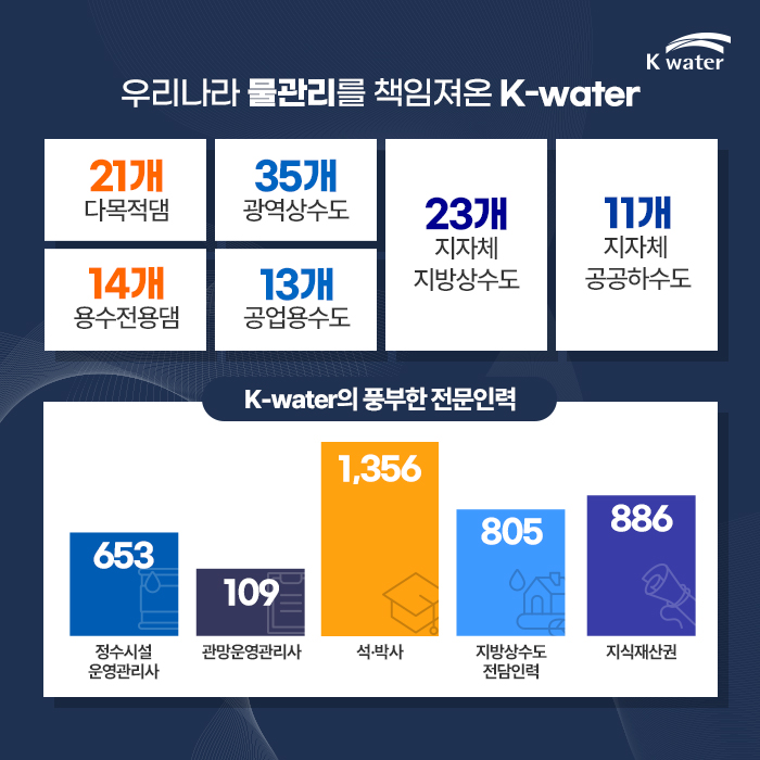 우리나라 물관리를 책임져온 K-water : 21개 다목적댐, 14개 용수전용댐, 35개 광역상수도, 13개 공업용수도, 23개 지자체 지방상수도, 11개 지자체 공공하수도 / K-water의 풍부한 전문인력 : 정수시설운영관리자 653명, 관망운영관리자 109명, 석박사 1,356명, 지방상수도전담인력 805명, 지식재산권 886건