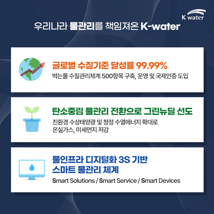 우리나라 물관리를 책임져온 K-water : 글로벌 수질기준 달성률 99.99% - 먹는물 수질관리체계 500항목 구축, 운영 및 국제인증 도입, 탄소중립 물관리 전환으로 그린뉴딜 선도 - 친환경 수상태양광 및 청정 수열에너지 확대로 온실가스, 미세먼지 저감, 물인프라 디지털화 3S 기반 스마트 물관리 체계 - Smart Solutions / Smart Service / Smart Devices